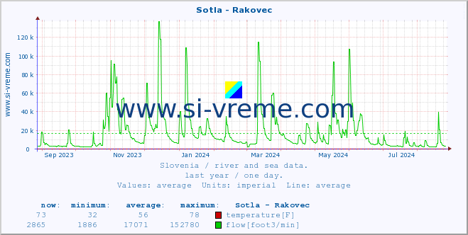  :: Sotla - Rakovec :: temperature | flow | height :: last year / one day.