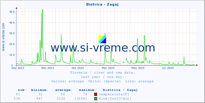  :: Bistrica - Zagaj :: temperature | flow | height :: last year / one day.