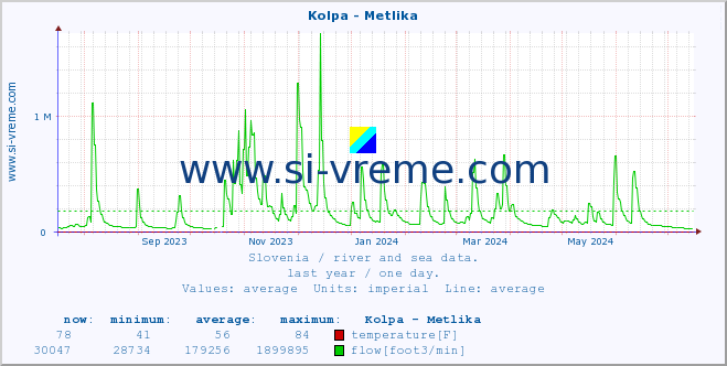  :: Kolpa - Metlika :: temperature | flow | height :: last year / one day.