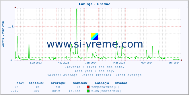  :: Lahinja - Gradac :: temperature | flow | height :: last year / one day.