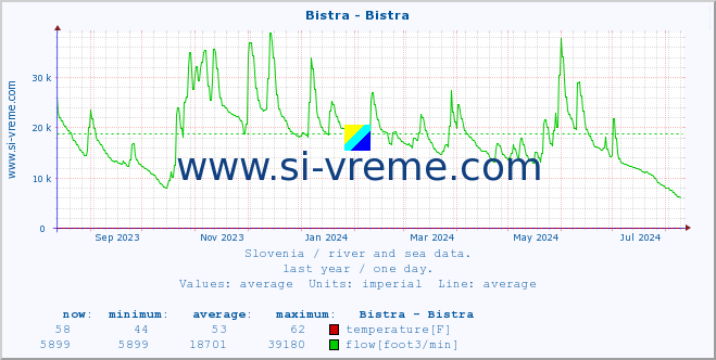  :: Bistra - Bistra :: temperature | flow | height :: last year / one day.