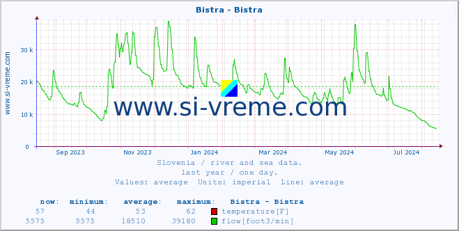  :: Bistra - Bistra :: temperature | flow | height :: last year / one day.