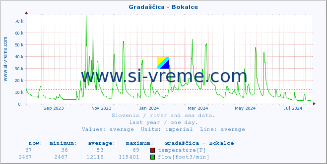  :: Gradaščica - Bokalce :: temperature | flow | height :: last year / one day.