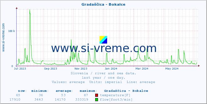  :: Gradaščica - Bokalce :: temperature | flow | height :: last year / one day.