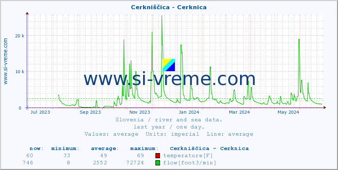  :: Cerkniščica - Cerknica :: temperature | flow | height :: last year / one day.