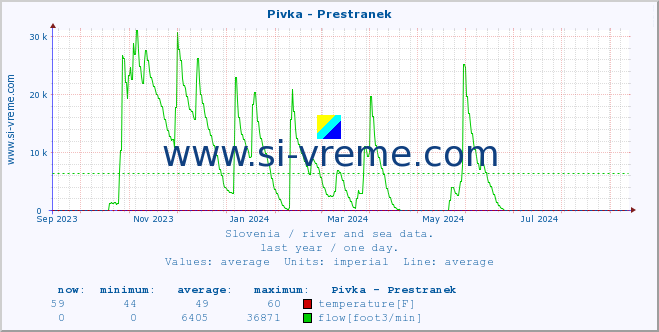  :: Pivka - Prestranek :: temperature | flow | height :: last year / one day.