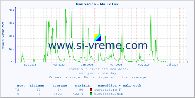  :: Nanoščica - Mali otok :: temperature | flow | height :: last year / one day.