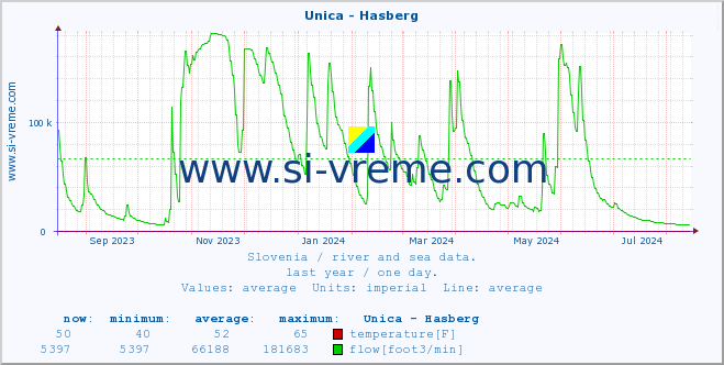  :: Unica - Hasberg :: temperature | flow | height :: last year / one day.