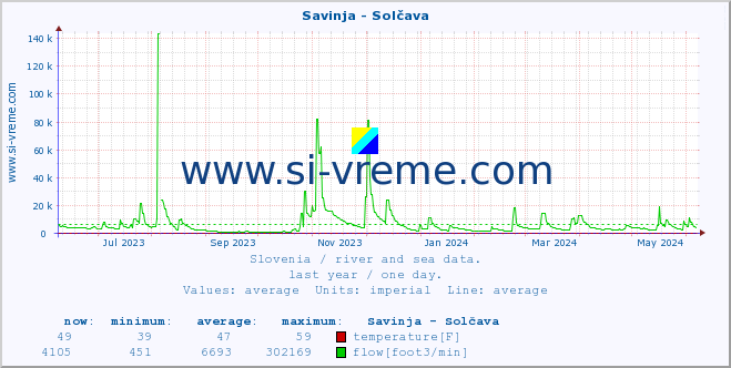  :: Savinja - Solčava :: temperature | flow | height :: last year / one day.