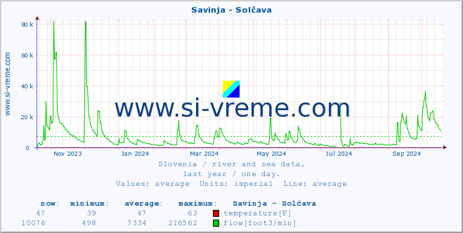  :: Savinja - Solčava :: temperature | flow | height :: last year / one day.