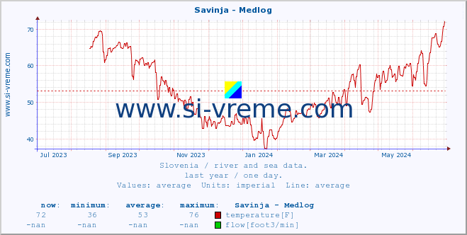  :: Savinja - Medlog :: temperature | flow | height :: last year / one day.