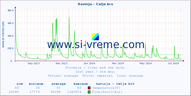  :: Savinja - Celje brv :: temperature | flow | height :: last year / one day.