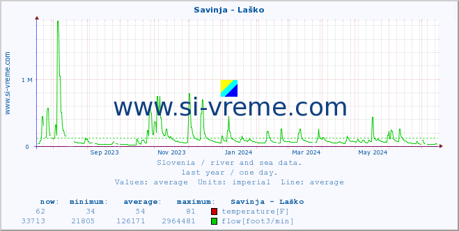  :: Savinja - Laško :: temperature | flow | height :: last year / one day.