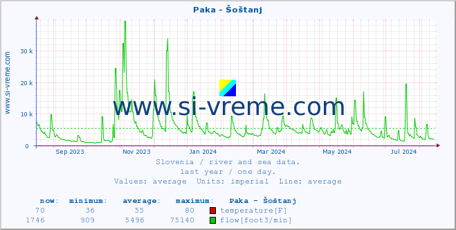  :: Paka - Šoštanj :: temperature | flow | height :: last year / one day.
