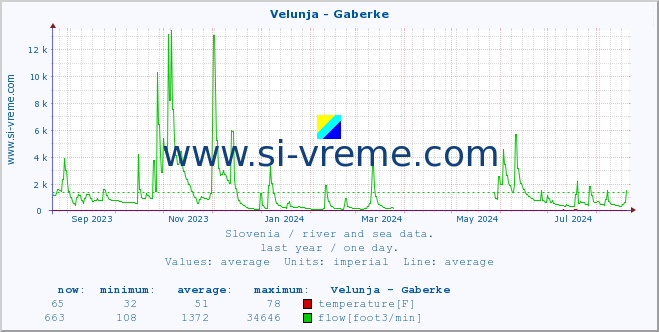  :: Velunja - Gaberke :: temperature | flow | height :: last year / one day.