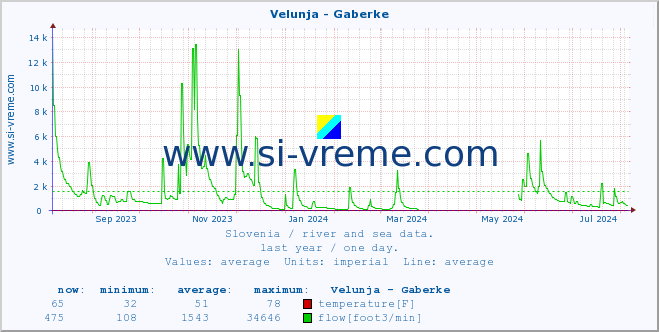  :: Velunja - Gaberke :: temperature | flow | height :: last year / one day.