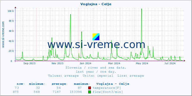  :: Voglajna - Celje :: temperature | flow | height :: last year / one day.