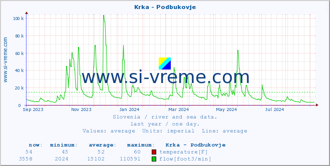  :: Krka - Podbukovje :: temperature | flow | height :: last year / one day.