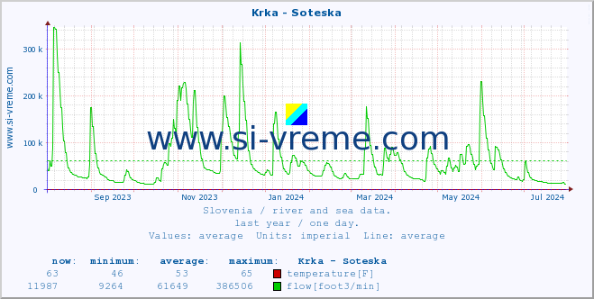  :: Krka - Soteska :: temperature | flow | height :: last year / one day.