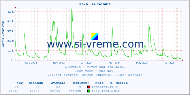  :: Krka - G. Gomila :: temperature | flow | height :: last year / one day.