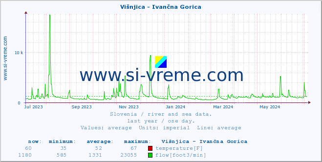  :: Višnjica - Ivančna Gorica :: temperature | flow | height :: last year / one day.