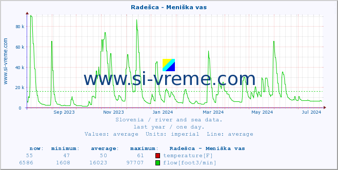  :: Radešca - Meniška vas :: temperature | flow | height :: last year / one day.
