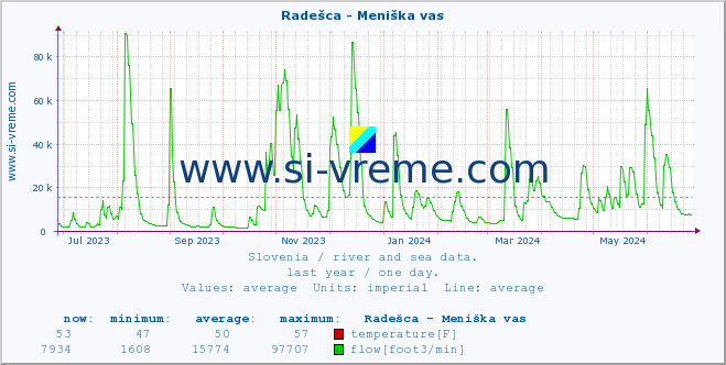  :: Radešca - Meniška vas :: temperature | flow | height :: last year / one day.