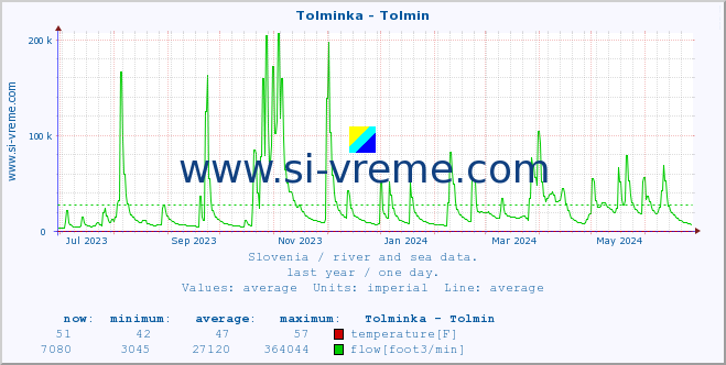  :: Tolminka - Tolmin :: temperature | flow | height :: last year / one day.