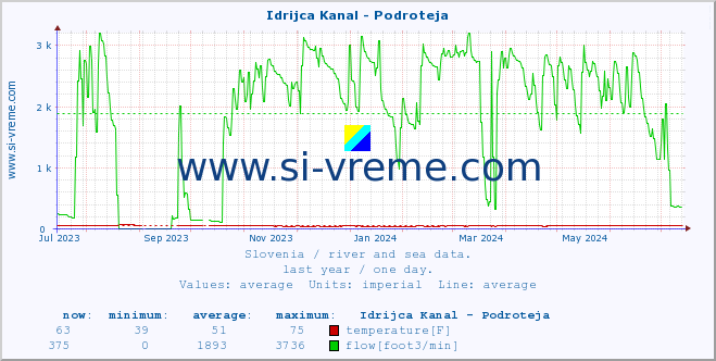  :: Idrijca Kanal - Podroteja :: temperature | flow | height :: last year / one day.