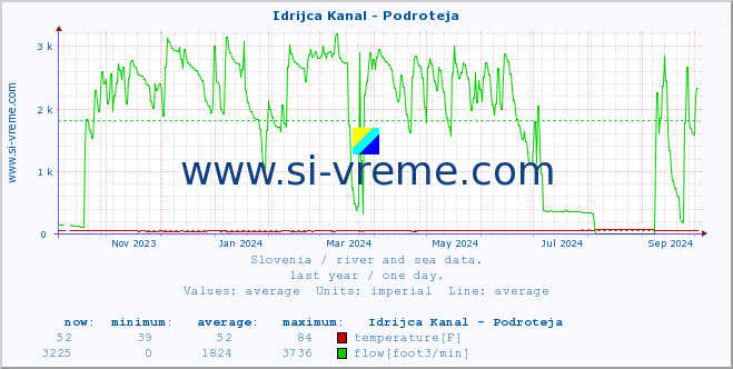  :: Idrijca Kanal - Podroteja :: temperature | flow | height :: last year / one day.