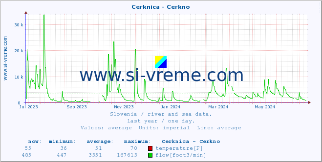  :: Cerknica - Cerkno :: temperature | flow | height :: last year / one day.