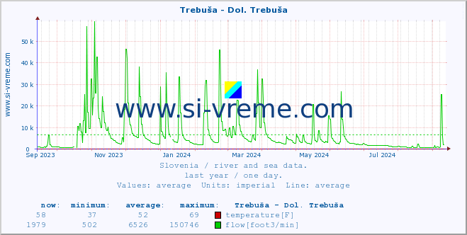  :: Trebuša - Dol. Trebuša :: temperature | flow | height :: last year / one day.