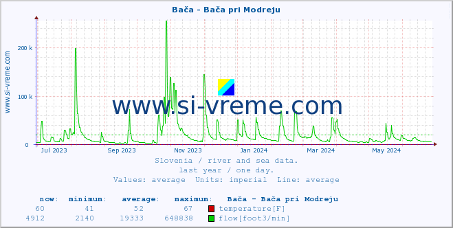  :: Bača - Bača pri Modreju :: temperature | flow | height :: last year / one day.