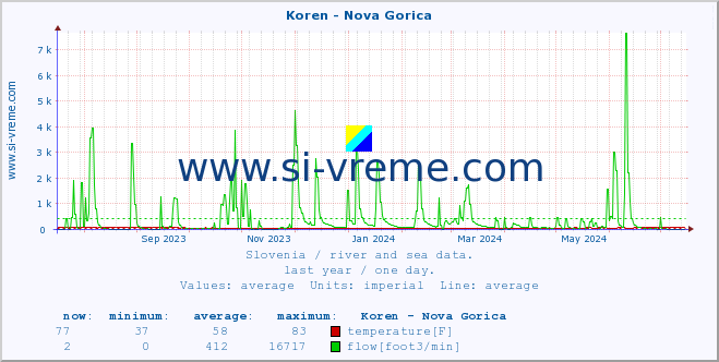  :: Koren - Nova Gorica :: temperature | flow | height :: last year / one day.