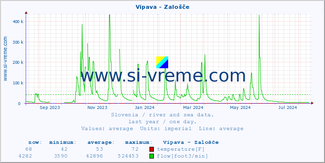  :: Vipava - Zalošče :: temperature | flow | height :: last year / one day.