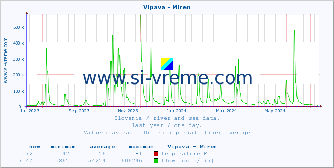  :: Vipava - Miren :: temperature | flow | height :: last year / one day.