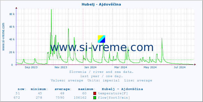  :: Hubelj - Ajdovščina :: temperature | flow | height :: last year / one day.