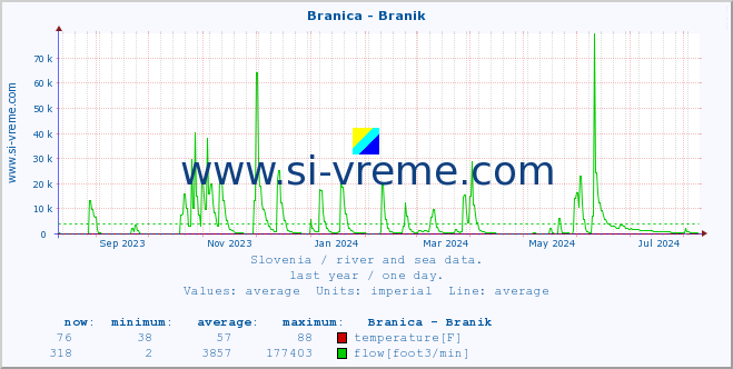  :: Branica - Branik :: temperature | flow | height :: last year / one day.