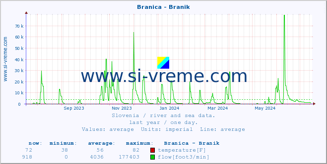  :: Branica - Branik :: temperature | flow | height :: last year / one day.