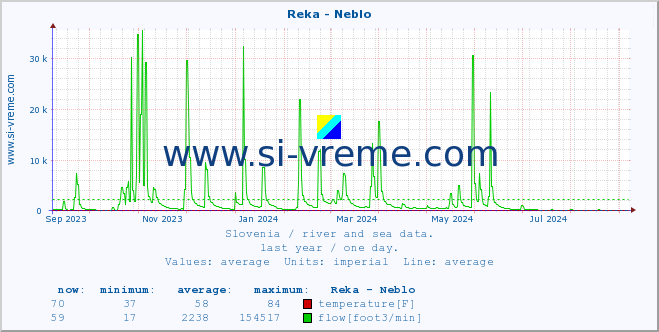  :: Reka - Neblo :: temperature | flow | height :: last year / one day.