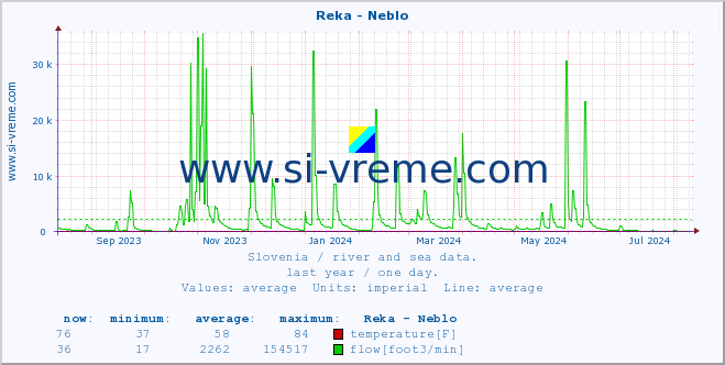  :: Reka - Neblo :: temperature | flow | height :: last year / one day.