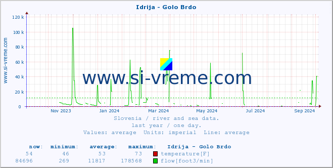  :: Idrija - Golo Brdo :: temperature | flow | height :: last year / one day.