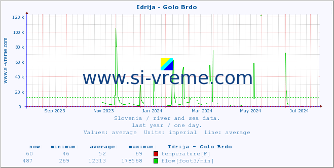  :: Idrija - Golo Brdo :: temperature | flow | height :: last year / one day.