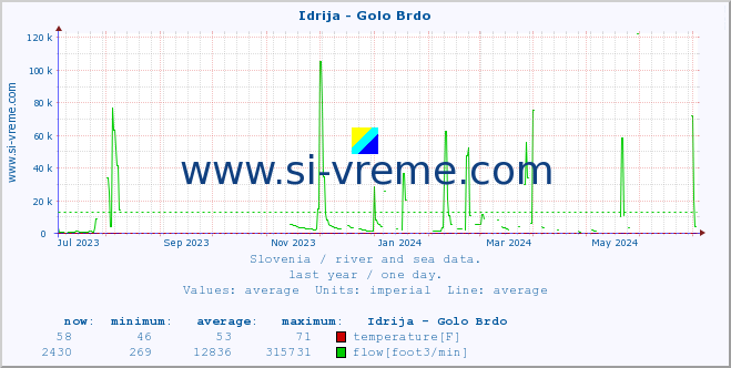  :: Idrija - Golo Brdo :: temperature | flow | height :: last year / one day.