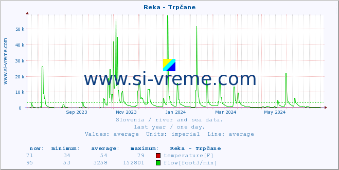  :: Reka - Trpčane :: temperature | flow | height :: last year / one day.