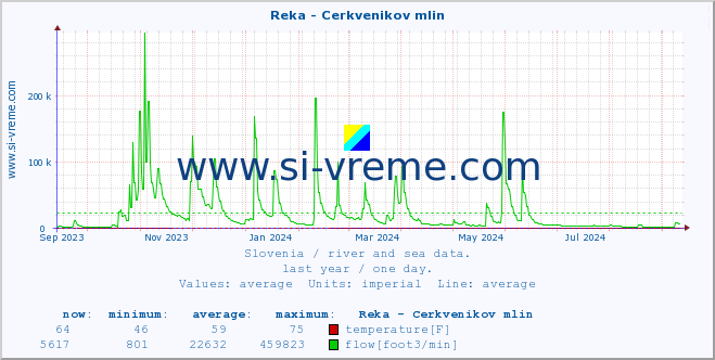  :: Reka - Cerkvenikov mlin :: temperature | flow | height :: last year / one day.