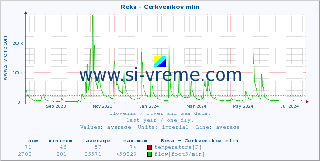  :: Reka - Cerkvenikov mlin :: temperature | flow | height :: last year / one day.