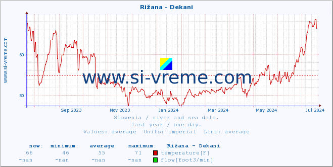  :: Rižana - Dekani :: temperature | flow | height :: last year / one day.
