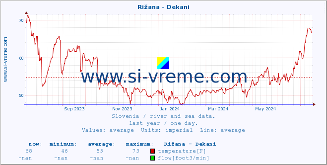  :: Rižana - Dekani :: temperature | flow | height :: last year / one day.