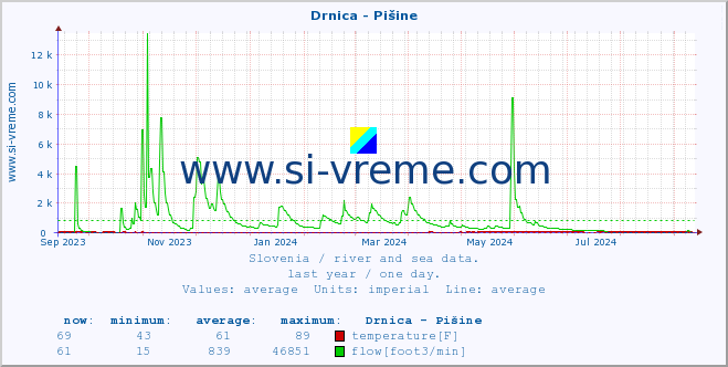  :: Drnica - Pišine :: temperature | flow | height :: last year / one day.